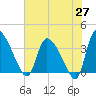 Jacksonboro Camp tide chart for Tuesday, May 27, 2025