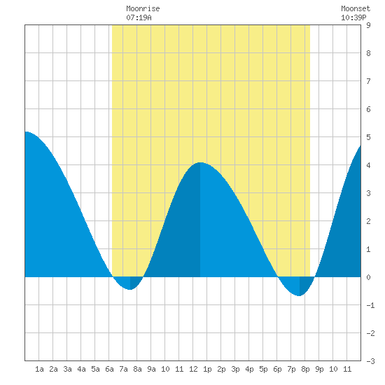Jacksonboro Camp tide chart for Wednesday, May 28, 2025
