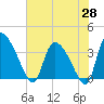 Jacksonboro Camp tide chart for Wednesday, May 28, 2025