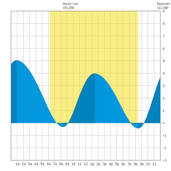 Jacksonboro Camp tide chart for Thursday, May 29, 2025