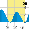 Jacksonboro Camp tide chart for Thursday, May 29, 2025