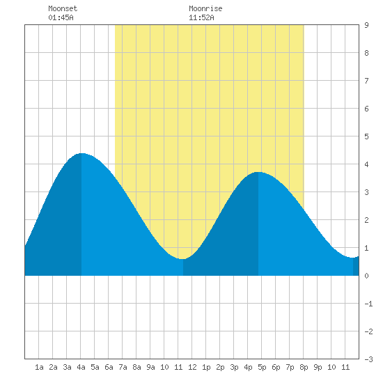 Jacksonboro Camp tide chart for Saturday, May 3, 2025