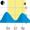 Jacksonboro Camp tide chart for Sunday, May 4, 2025