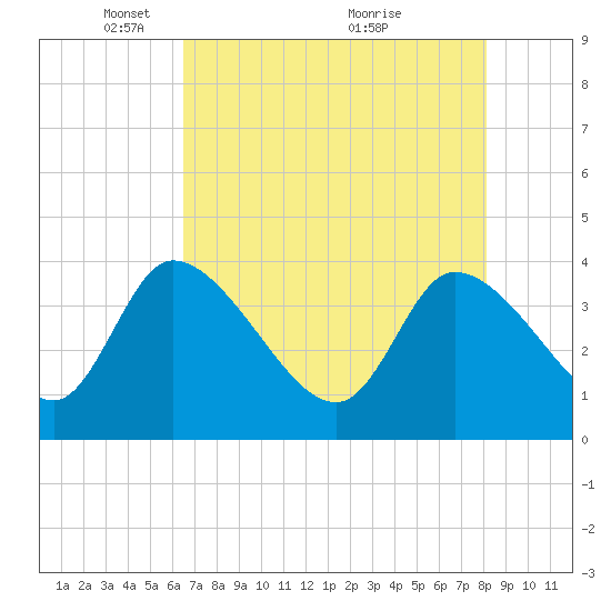 Jacksonboro Camp tide chart for Monday, May 5, 2025