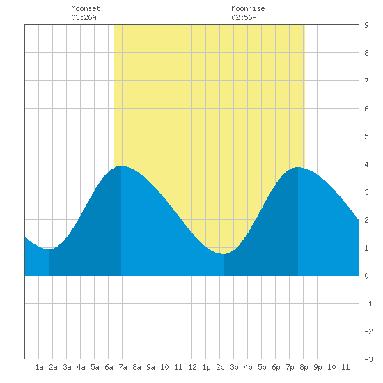 Jacksonboro Camp tide chart for Tuesday, May 6, 2025