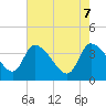 Jacksonboro Camp tide chart for Wednesday, May 7, 2025