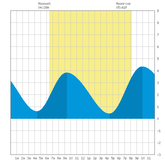 Jacksonboro Camp tide chart for Friday, May 9, 2025