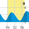 Jacksonboro Camp tide chart for Friday, May 9, 2025