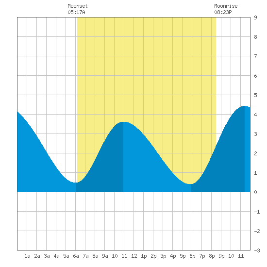 Jacksonboro Camp tide chart for Tuesday, June 10, 2025