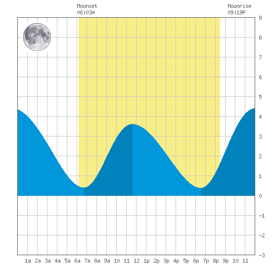 Jacksonboro Camp tide chart for Wednesday, June 11, 2025