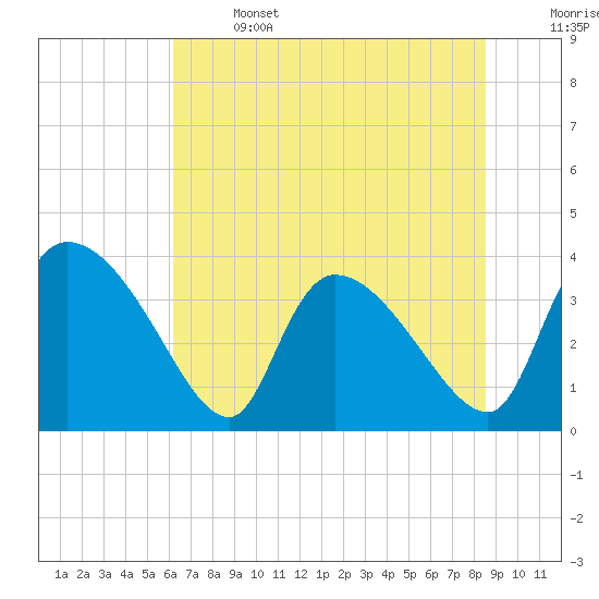 Jacksonboro Camp tide chart for Saturday, June 14, 2025