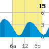 Jacksonboro Camp tide chart for Sunday, June 15, 2025