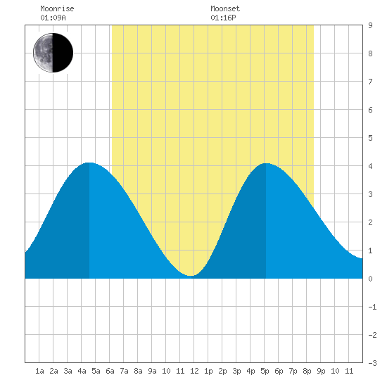 Jacksonboro Camp tide chart for Wednesday, June 18, 2025