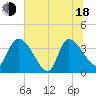 Jacksonboro Camp tide chart for Wednesday, June 18, 2025