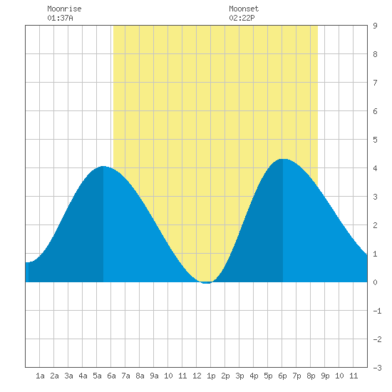 Jacksonboro Camp tide chart for Thursday, June 19, 2025