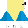 Jacksonboro Camp tide chart for Thursday, June 19, 2025