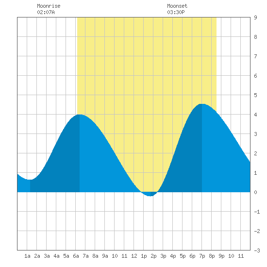 Jacksonboro Camp tide chart for Friday, June 20, 2025