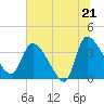 Jacksonboro Camp tide chart for Saturday, June 21, 2025