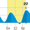 Jacksonboro Camp tide chart for Sunday, June 22, 2025