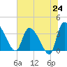 Jacksonboro Camp tide chart for Tuesday, June 24, 2025