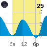 Jacksonboro Camp tide chart for Wednesday, June 25, 2025