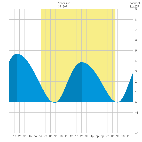 Jacksonboro Camp tide chart for Saturday, June 28, 2025