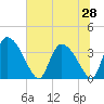 Jacksonboro Camp tide chart for Saturday, June 28, 2025