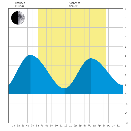 Jacksonboro Camp tide chart for Monday, June 2, 2025