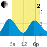 Jacksonboro Camp tide chart for Monday, June 2, 2025