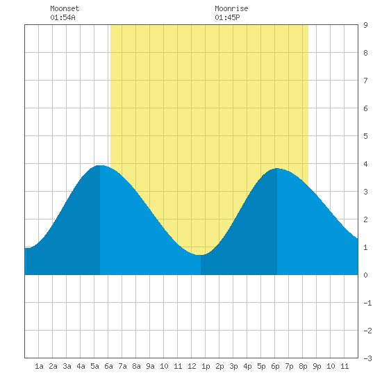 Jacksonboro Camp tide chart for Tuesday, June 3, 2025