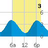 Jacksonboro Camp tide chart for Tuesday, June 3, 2025