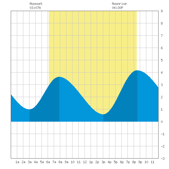Jacksonboro Camp tide chart for Friday, June 6, 2025