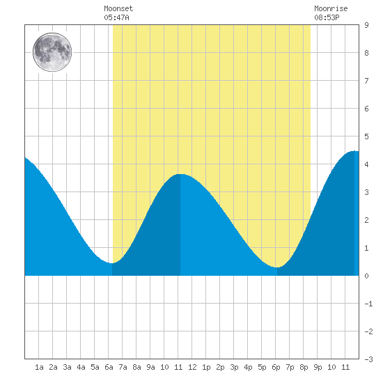 Jacksonboro Camp tide chart for Thursday, July 10, 2025
