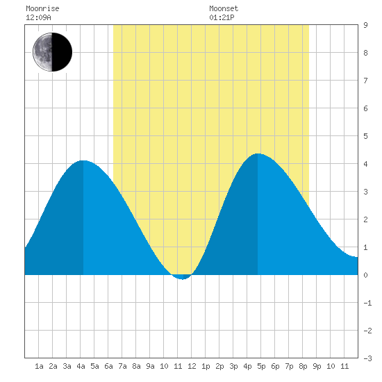 Jacksonboro Camp tide chart for Thursday, July 17, 2025
