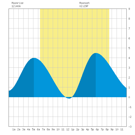 Jacksonboro Camp tide chart for Friday, July 18, 2025