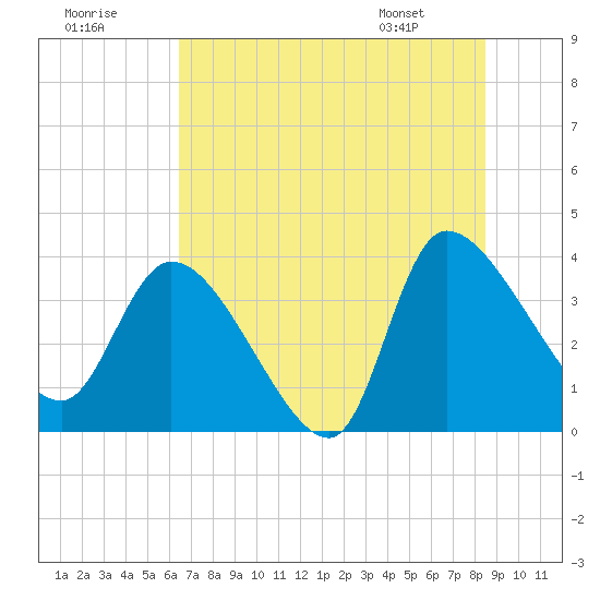 Jacksonboro Camp tide chart for Saturday, July 19, 2025