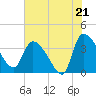 Jacksonboro Camp tide chart for Monday, July 21, 2025