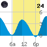 Jacksonboro Camp tide chart for Thursday, July 24, 2025