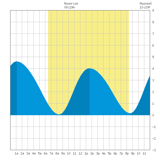 Jacksonboro Camp tide chart for Sunday, July 27, 2025