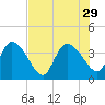 Jacksonboro Camp tide chart for Tuesday, July 29, 2025