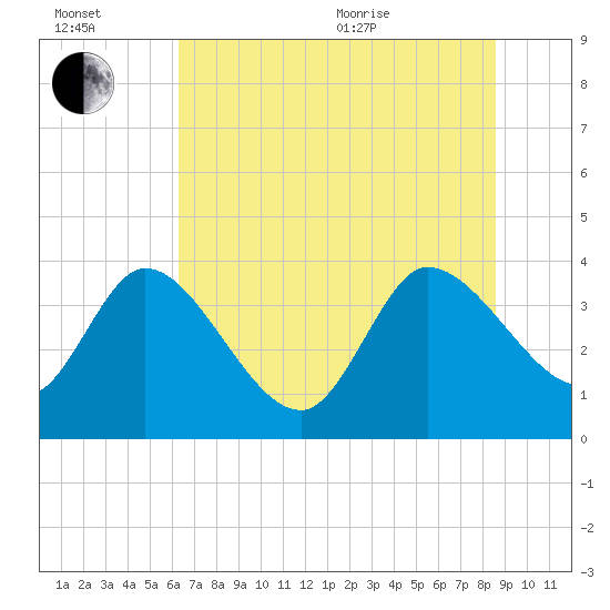 Jacksonboro Camp tide chart for Wednesday, July 2, 2025