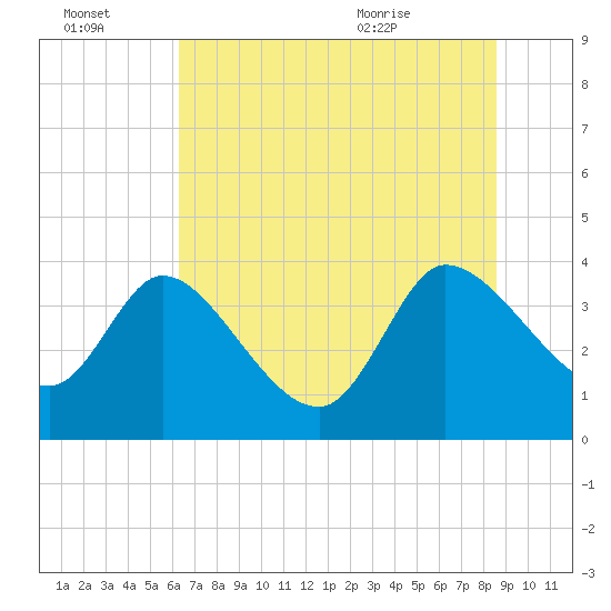 Jacksonboro Camp tide chart for Thursday, July 3, 2025