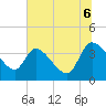 Jacksonboro Camp tide chart for Sunday, July 6, 2025