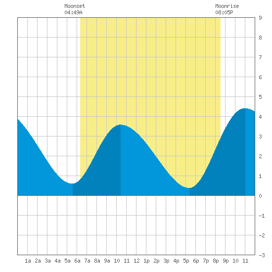 Jacksonboro Camp tide chart for Wednesday, July 9, 2025