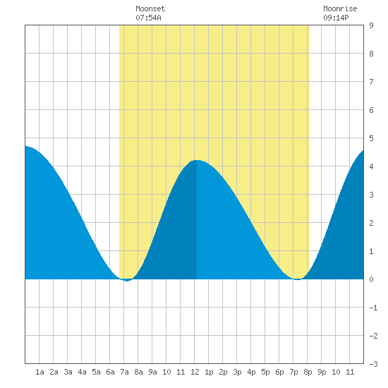 Jacksonboro Camp tide chart for Sunday, August 10, 2025