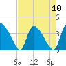 Jacksonboro Camp tide chart for Sunday, August 10, 2025