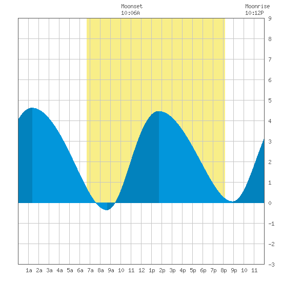 Jacksonboro Camp tide chart for Tuesday, August 12, 2025