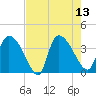 Jacksonboro Camp tide chart for Wednesday, August 13, 2025