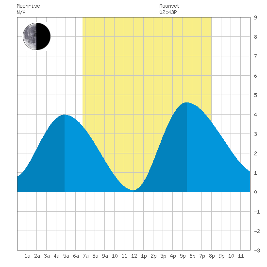 Jacksonboro Camp tide chart for Saturday, August 16, 2025
