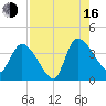 Jacksonboro Camp tide chart for Saturday, August 16, 2025